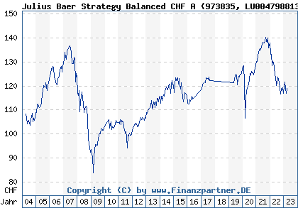 Chart: Julius Baer Strategy Balanced CHF A) | LU0047988133